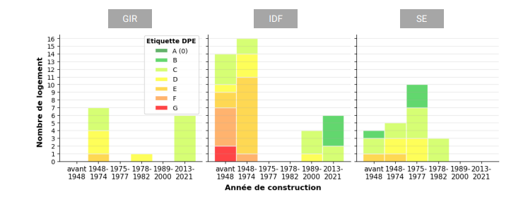 Graphique montrant la répartition des logements en fonction de leur territoire et de leur étiquette DPE