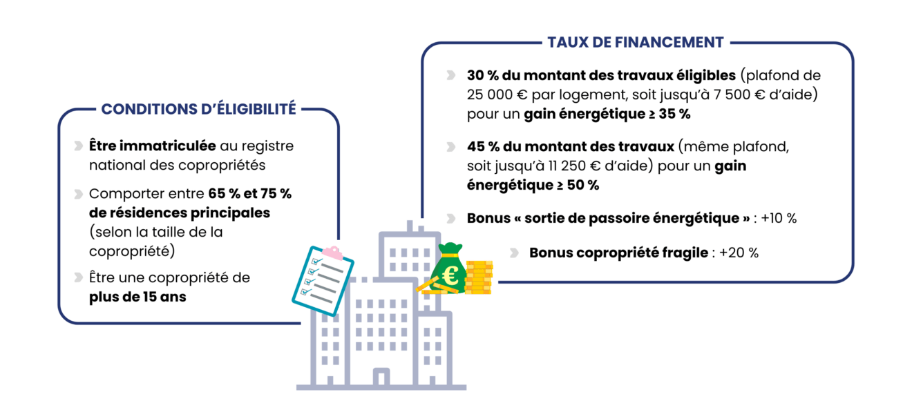 Règles d'attribution des aides