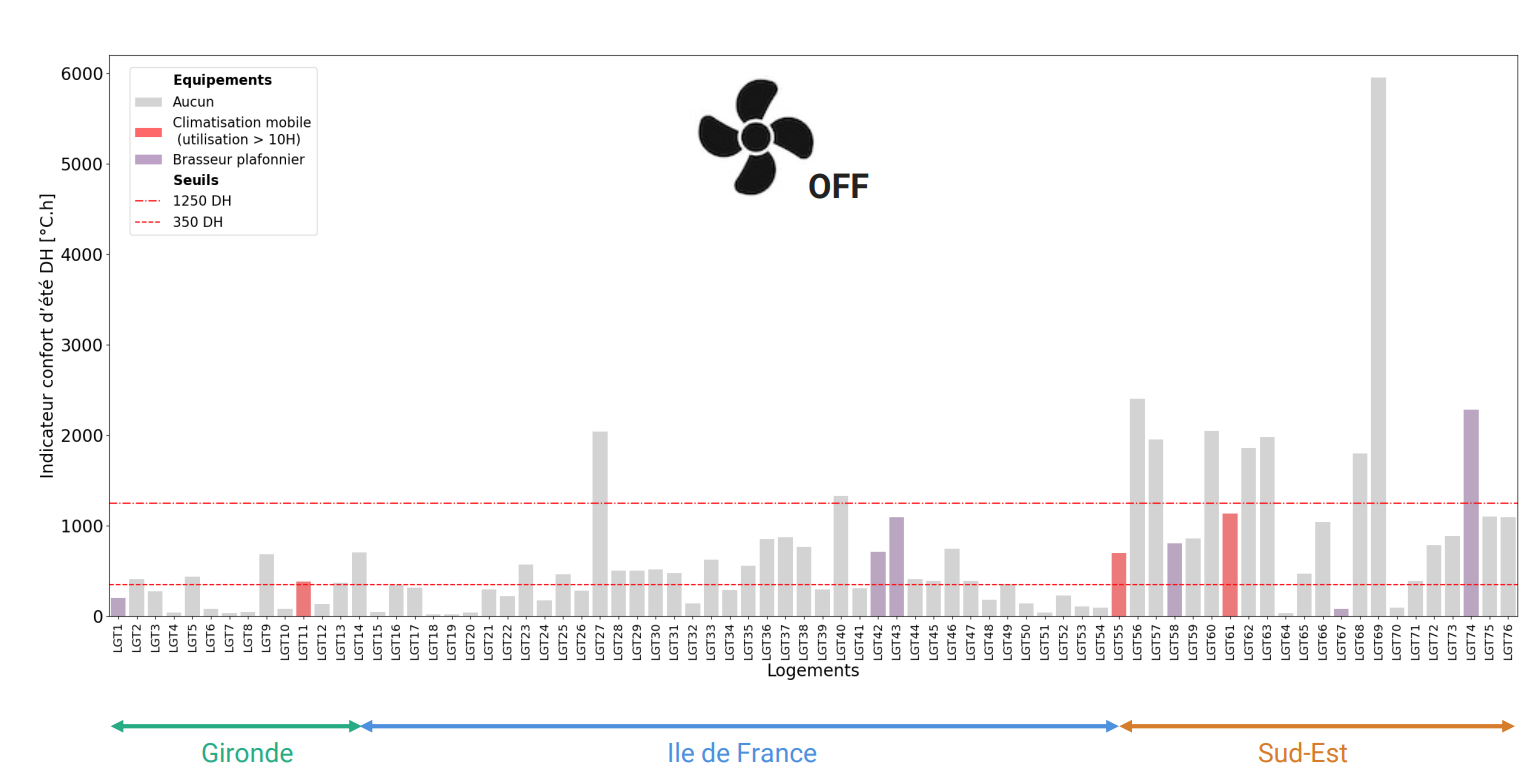 Graphique montrant le niveau d'inconfort des logements avec un indicateur DH