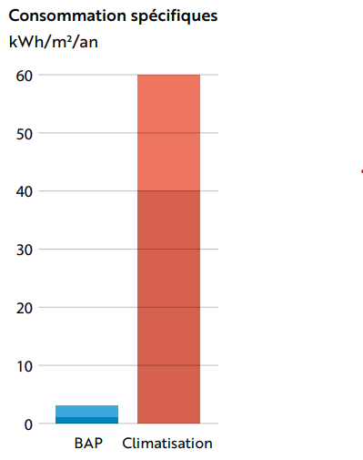 Graphique montrant la différence de consommation entre la climatisation et les BAP