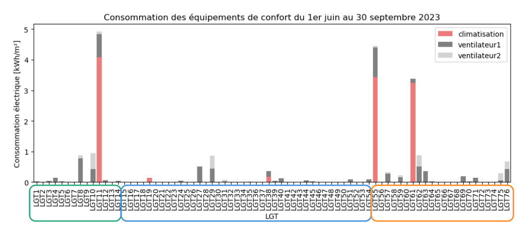 Graphique montrant la consommation des logements au niveau de leurs équipements de confort