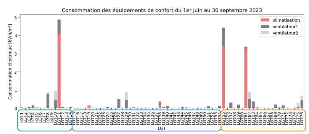 Graphique montrant la consommation des logements au niveau de leurs équipements de confort