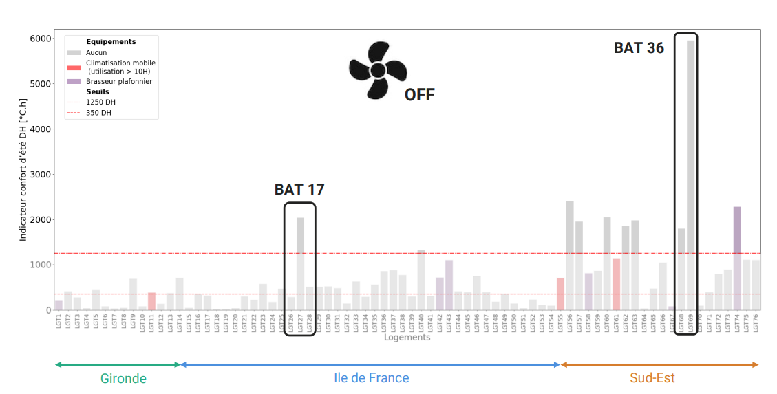 Zoom sur les logements identifiés en surchauffe dans le panel
