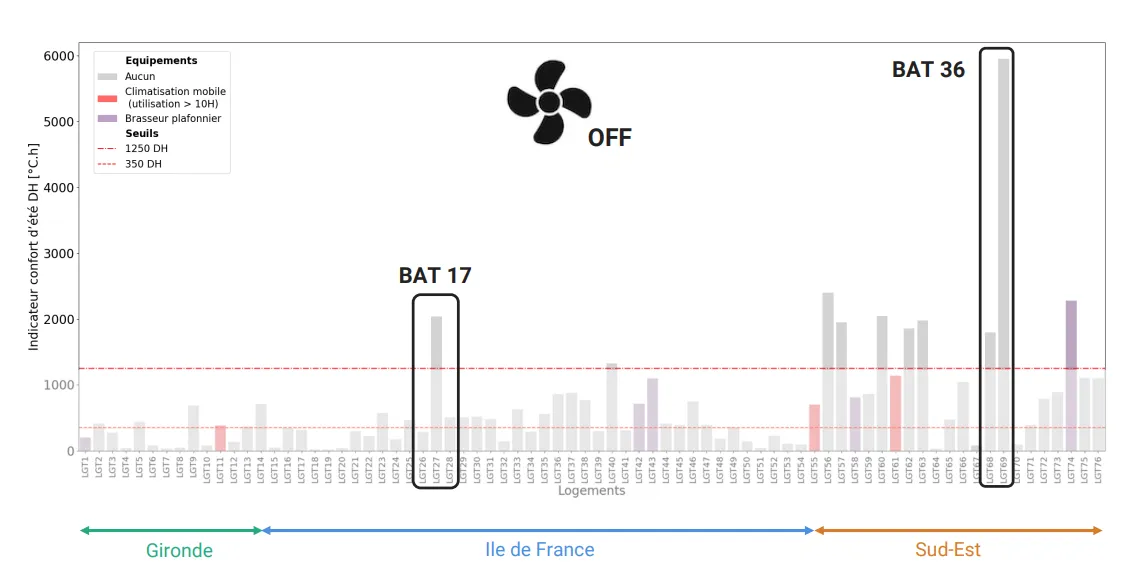 Zoom sur les logements identifiés en surchauffe dans le panel