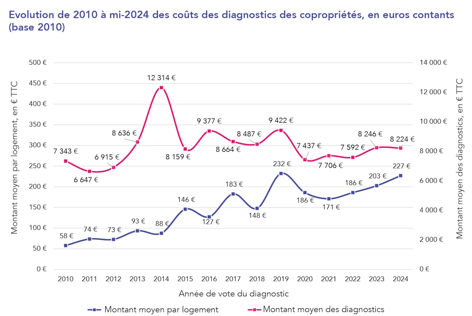 Graphique montrant l'évolution des coûts de DTG entre 2010 et mi-2024 en euros constants (base 2010)