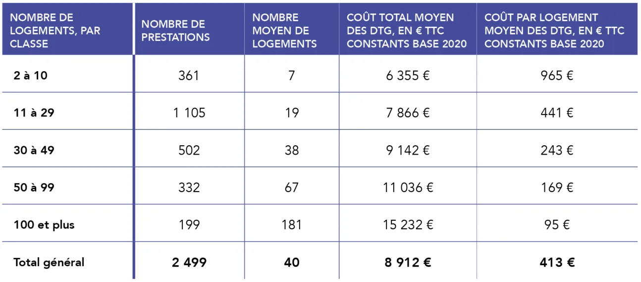 Tableau d'analyse des coûts du DTG en fonction du nombre de logements