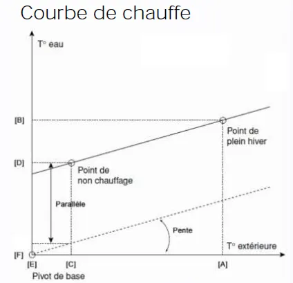 Graphique représentant une courbe de chauffe