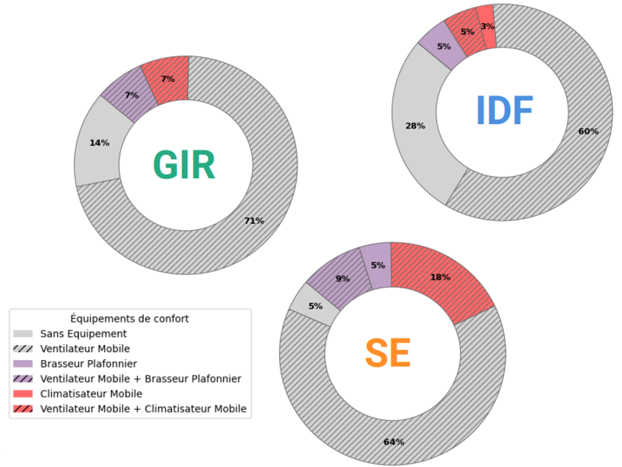 Graphiques montrant la répartition des logements en fonction de leur territoire et de leur possession d'équipements de confort en été