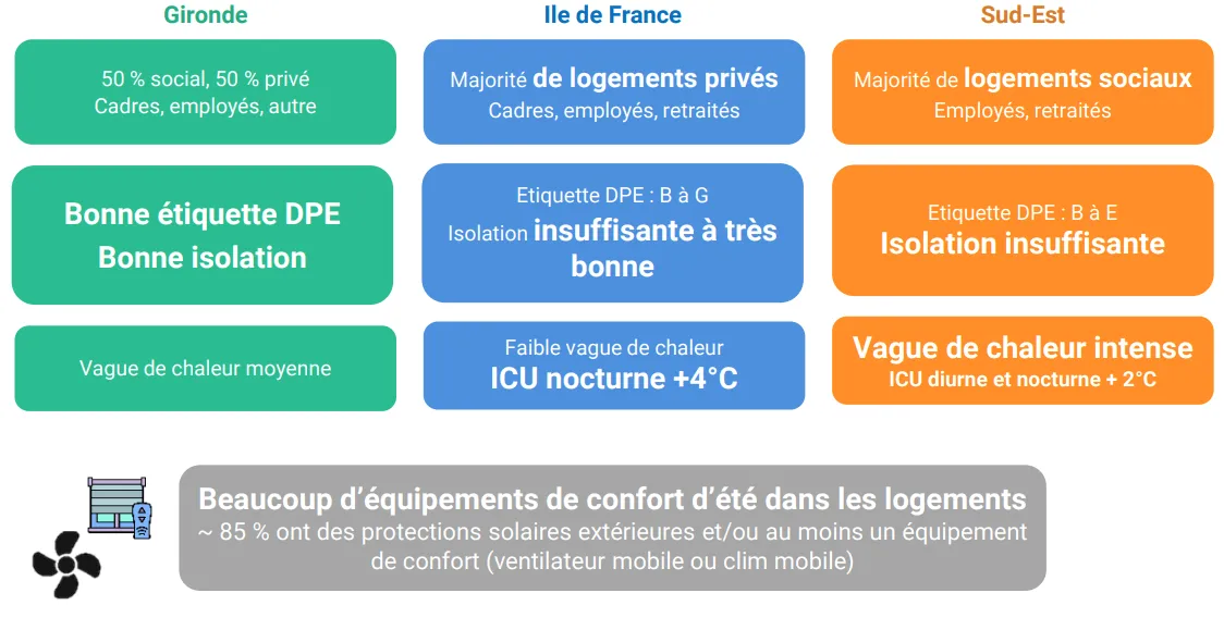 Tableau synthétisant les caractéristiques des logements instrumentés