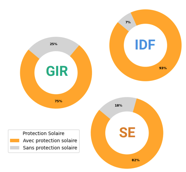 Répartition des logements en fonction de leur territoire et de leur équipement en protections solaires