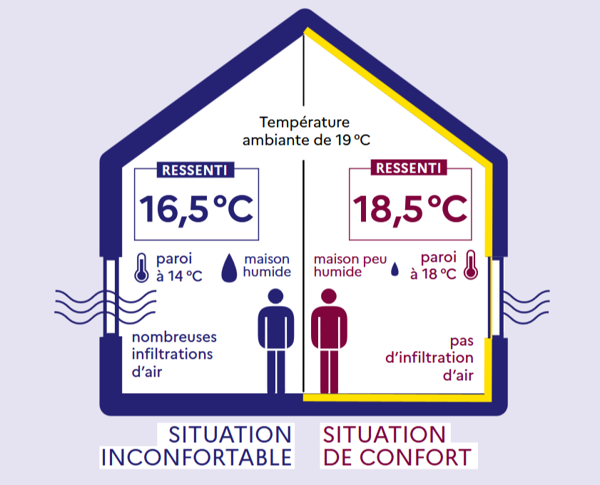 Illustration du confort thermique avec et sans isolation. Source : Ademe